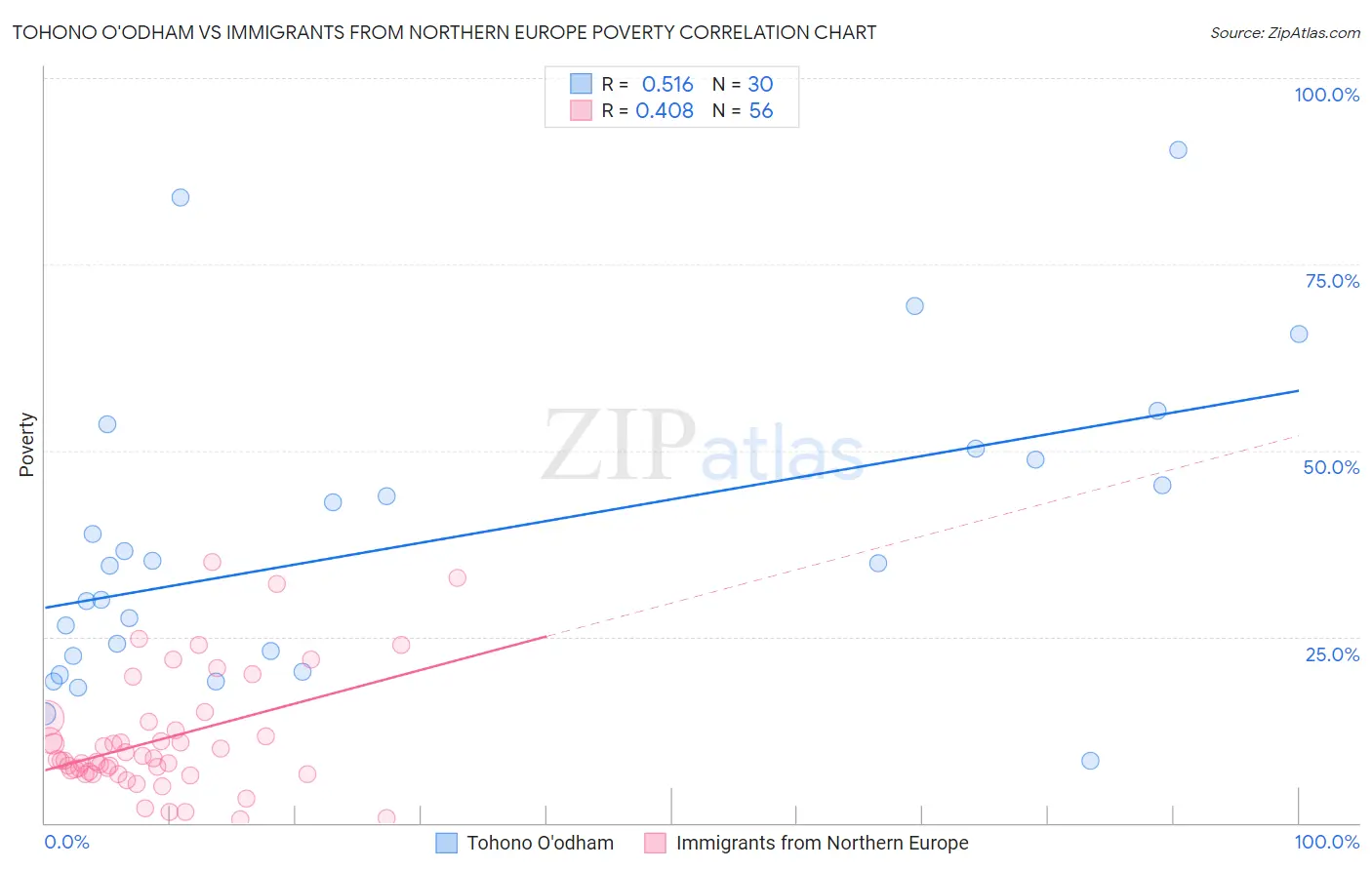 Tohono O'odham vs Immigrants from Northern Europe Poverty