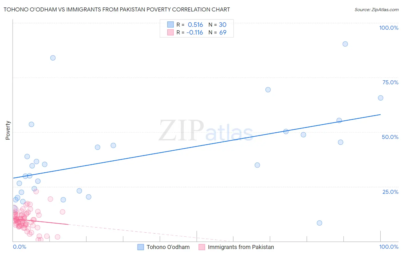 Tohono O'odham vs Immigrants from Pakistan Poverty