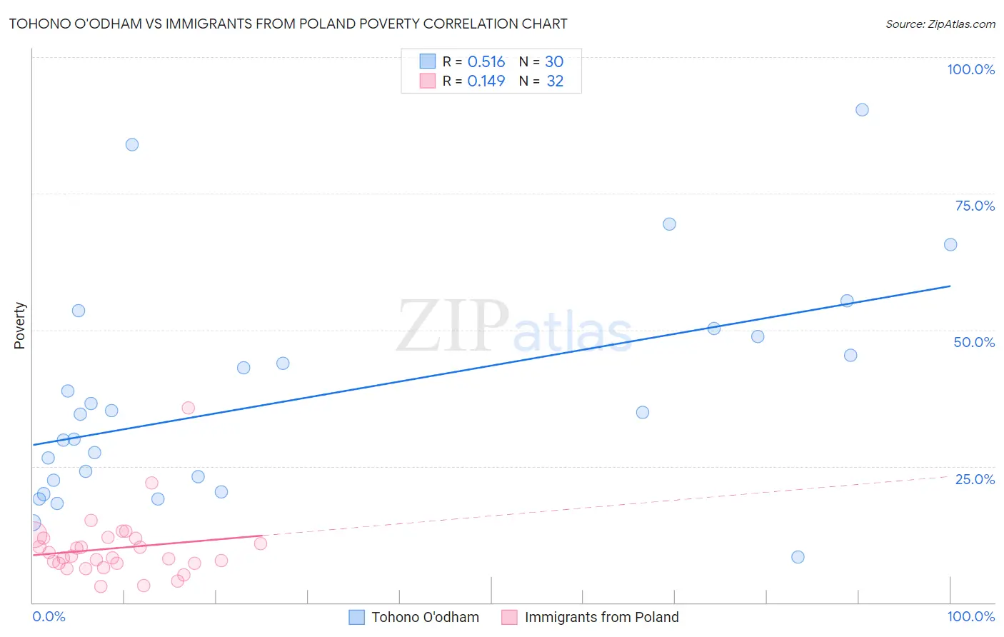 Tohono O'odham vs Immigrants from Poland Poverty