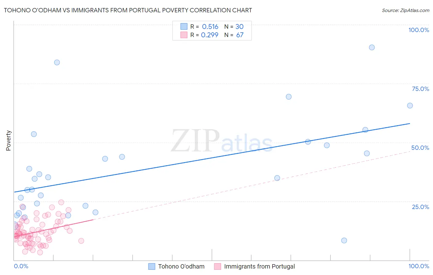 Tohono O'odham vs Immigrants from Portugal Poverty