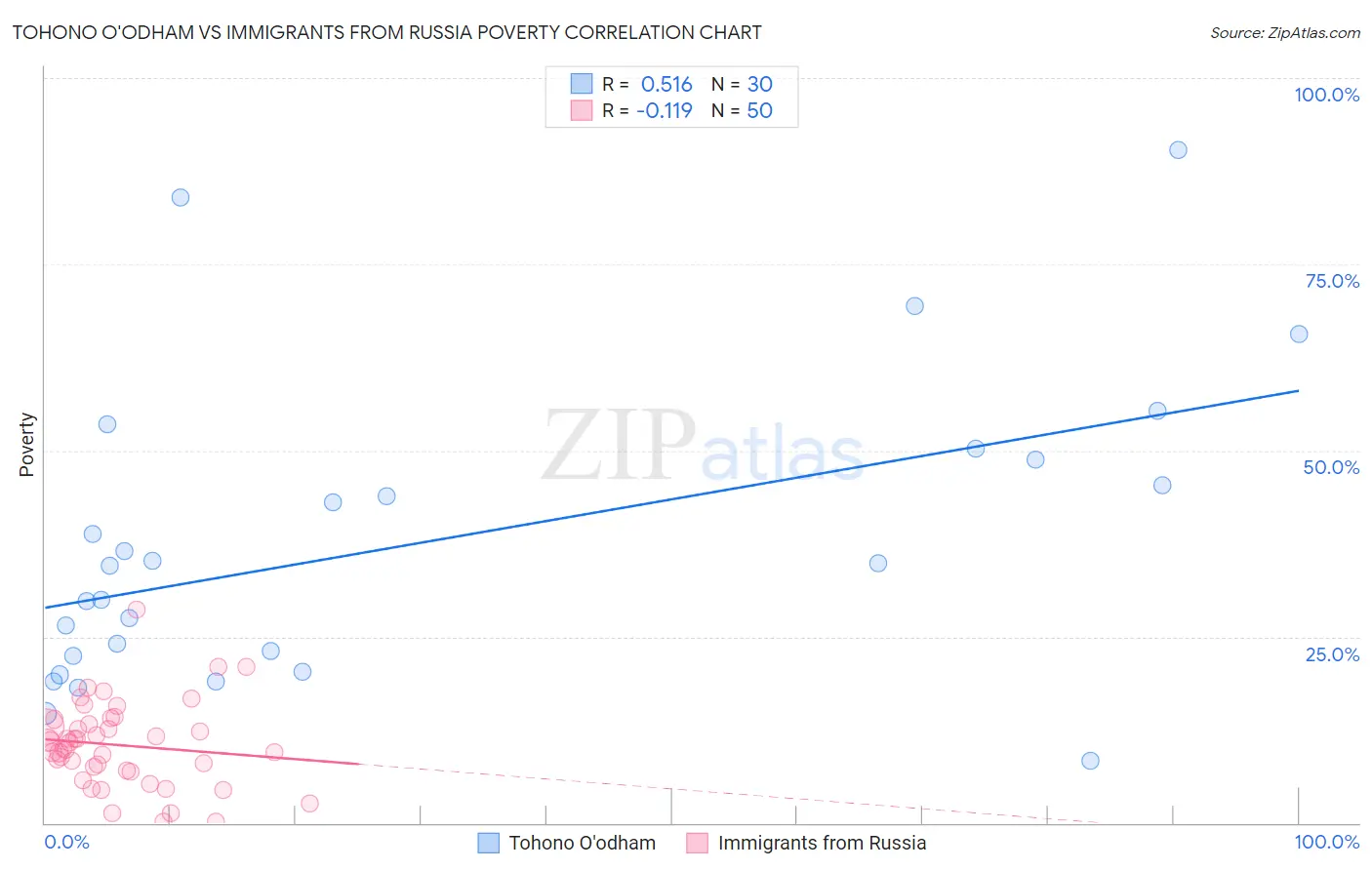 Tohono O'odham vs Immigrants from Russia Poverty