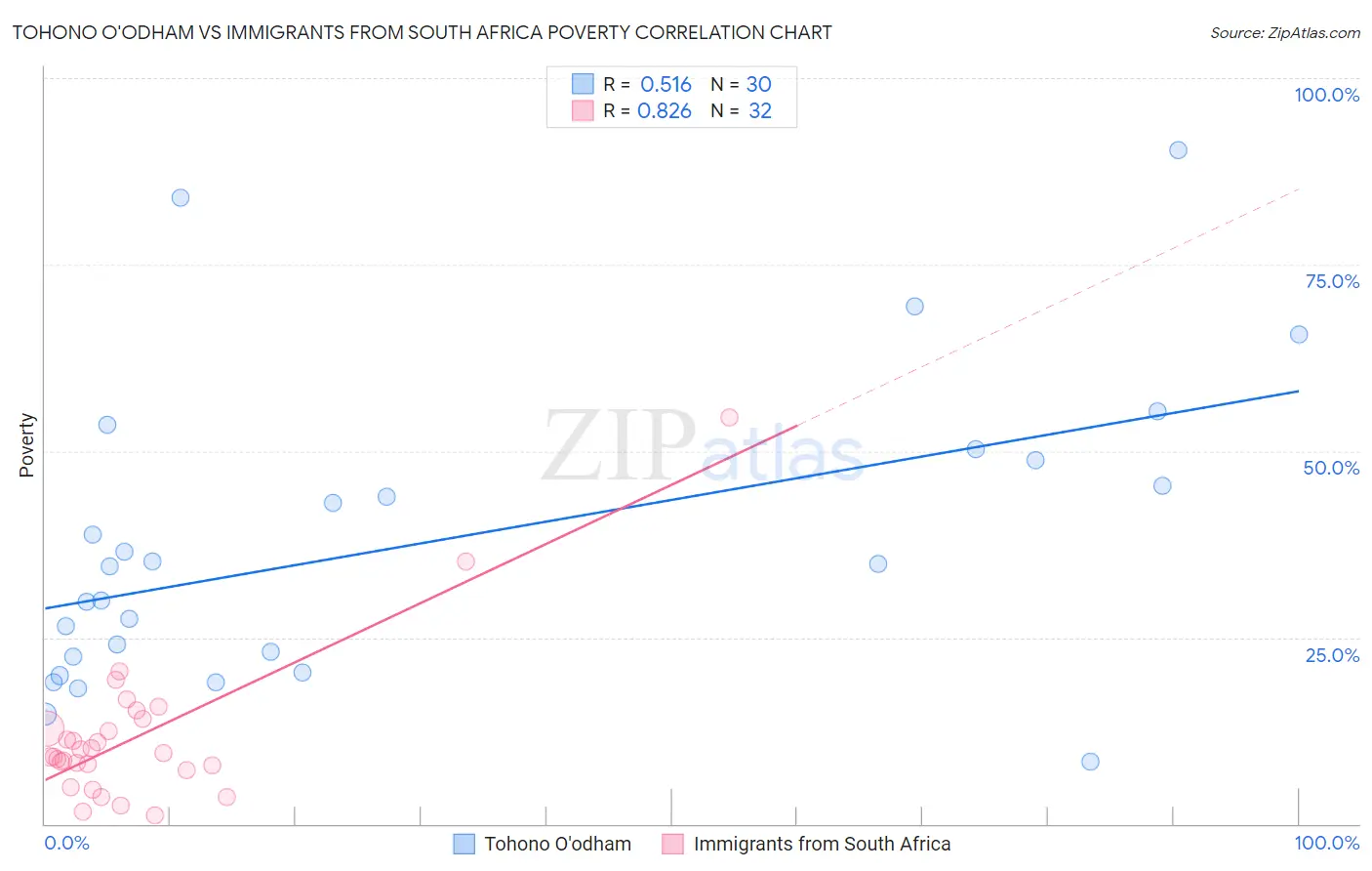 Tohono O'odham vs Immigrants from South Africa Poverty