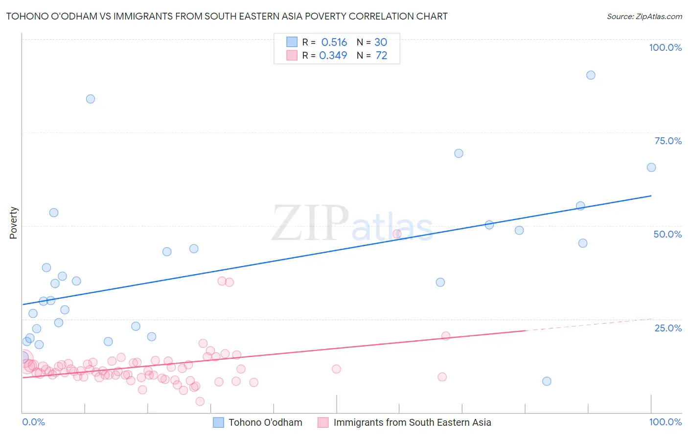 Tohono O'odham vs Immigrants from South Eastern Asia Poverty