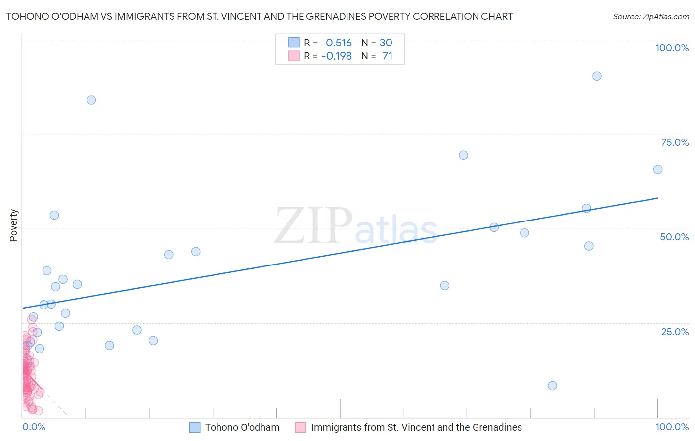 Tohono O'odham vs Immigrants from St. Vincent and the Grenadines Poverty