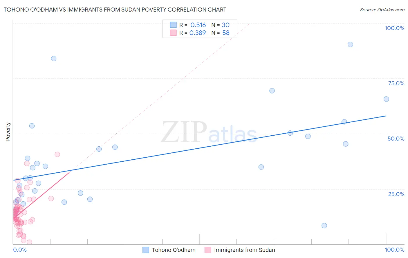 Tohono O'odham vs Immigrants from Sudan Poverty