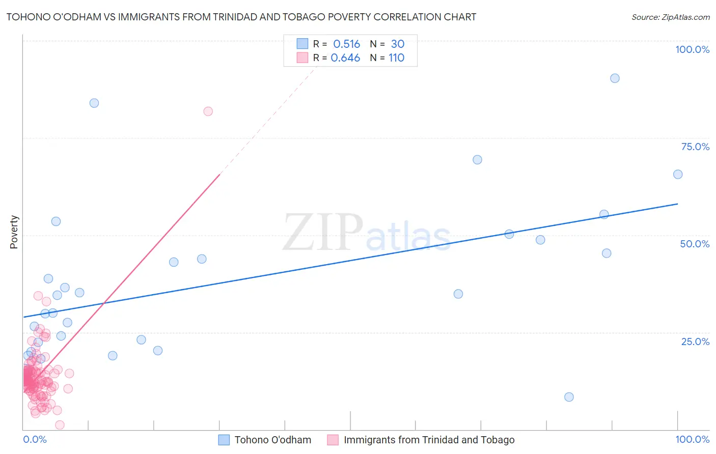 Tohono O'odham vs Immigrants from Trinidad and Tobago Poverty