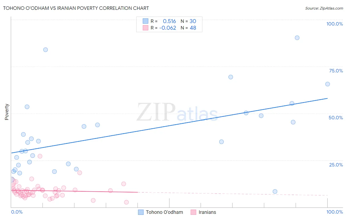 Tohono O'odham vs Iranian Poverty