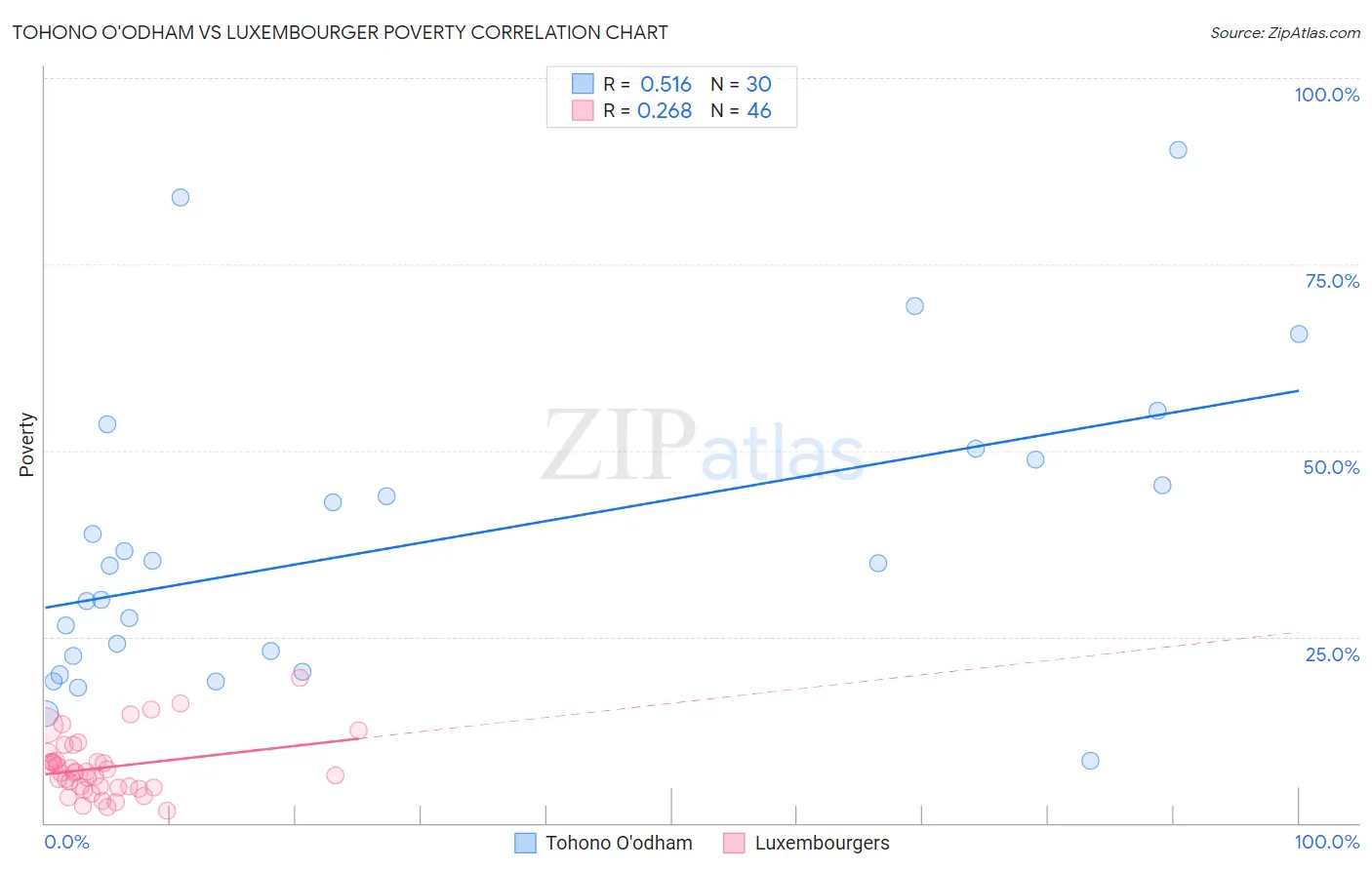Tohono O'odham vs Luxembourger Poverty