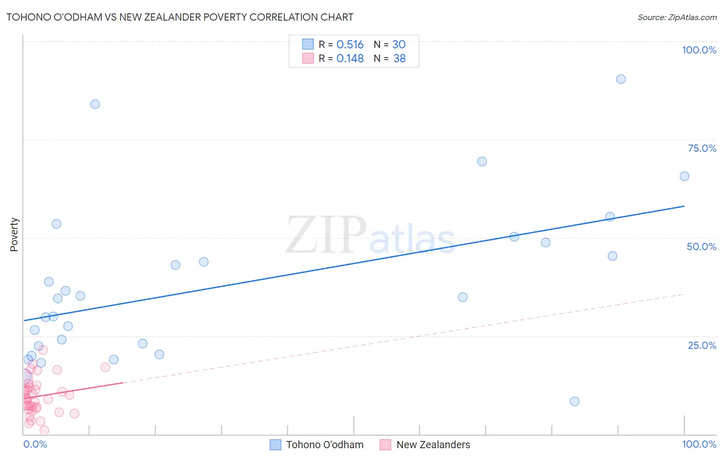 Tohono O'odham vs New Zealander Poverty