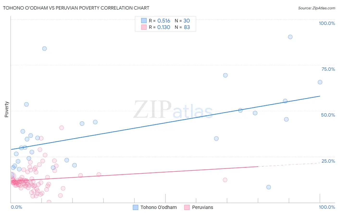 Tohono O'odham vs Peruvian Poverty