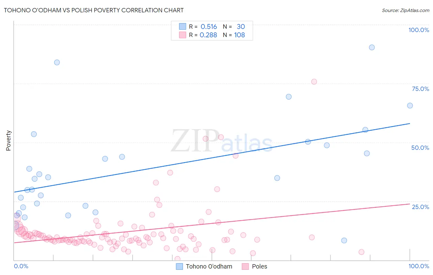 Tohono O'odham vs Polish Poverty