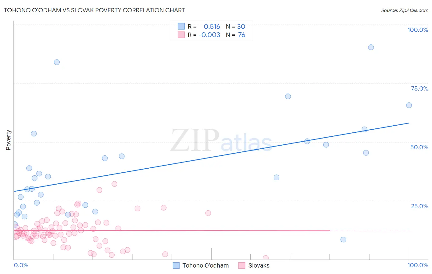 Tohono O'odham vs Slovak Poverty