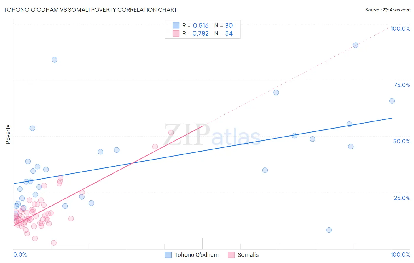 Tohono O'odham vs Somali Poverty