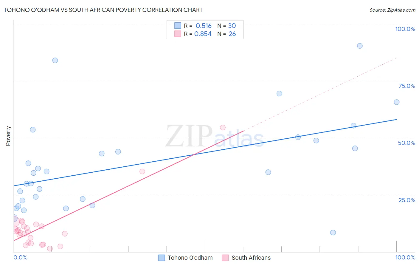 Tohono O'odham vs South African Poverty