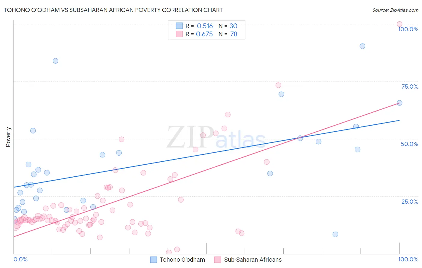 Tohono O'odham vs Subsaharan African Poverty