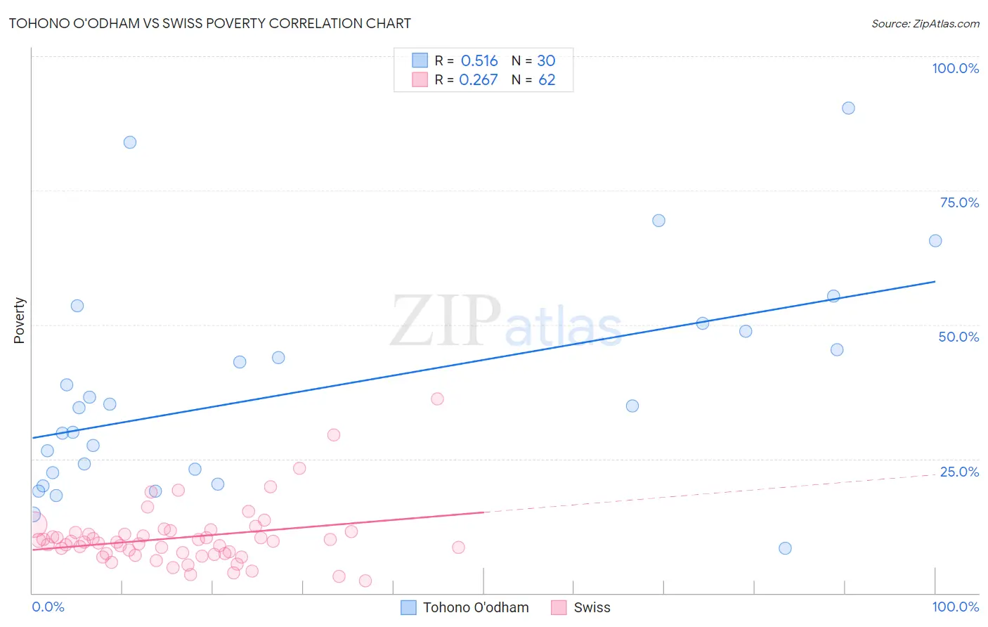 Tohono O'odham vs Swiss Poverty