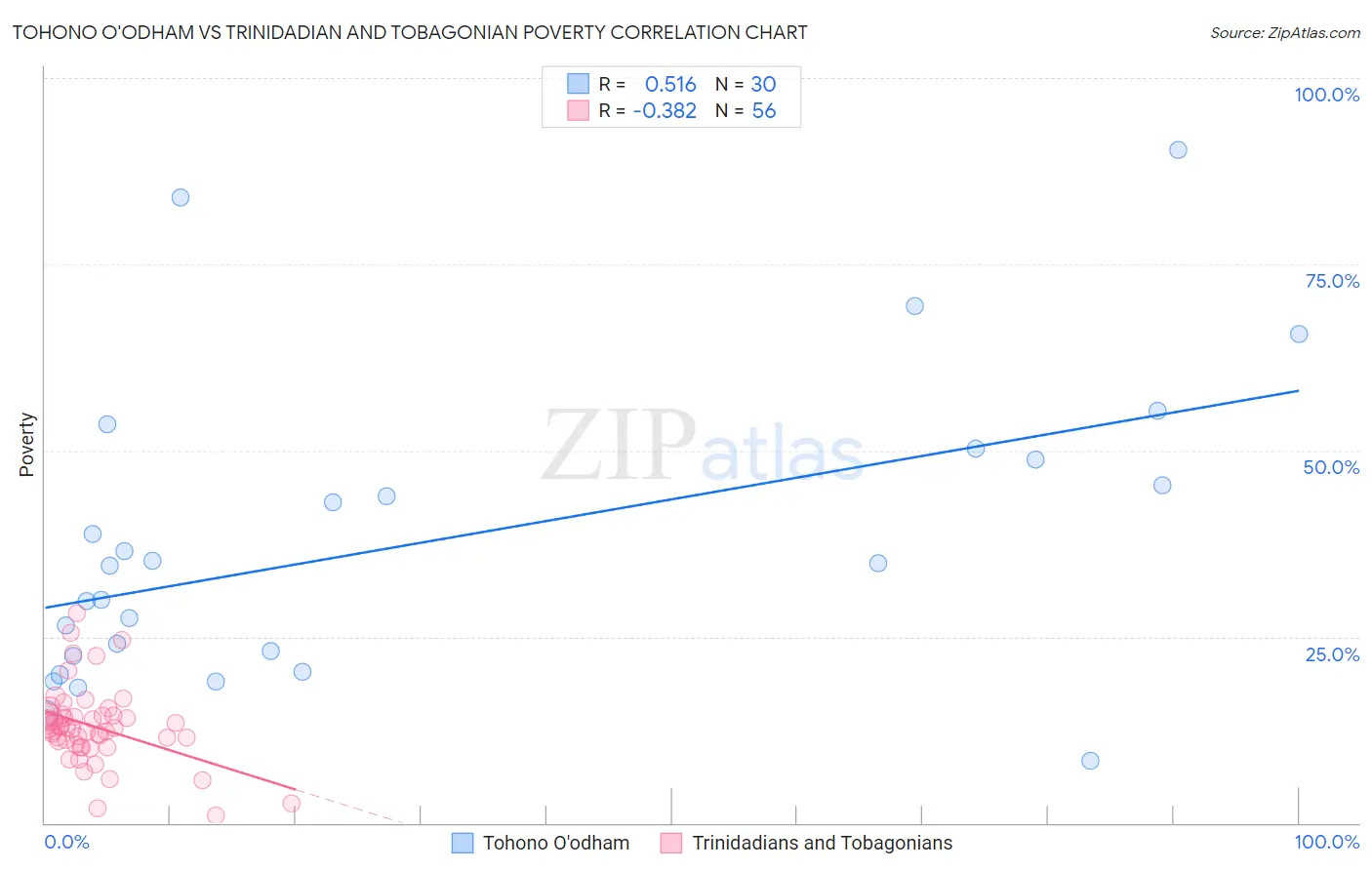 Tohono O'odham vs Trinidadian and Tobagonian Poverty