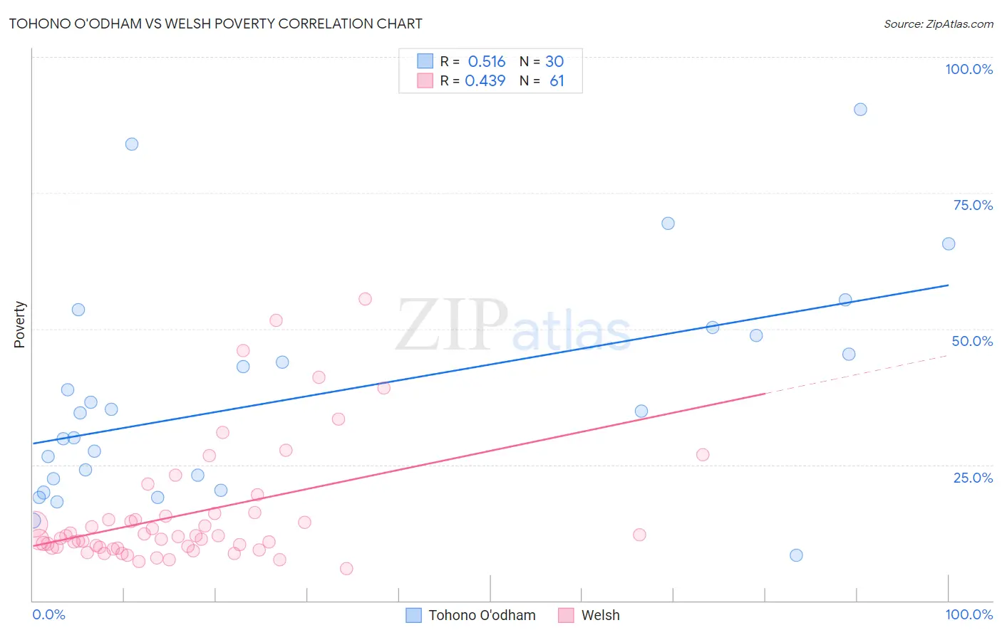 Tohono O'odham vs Welsh Poverty