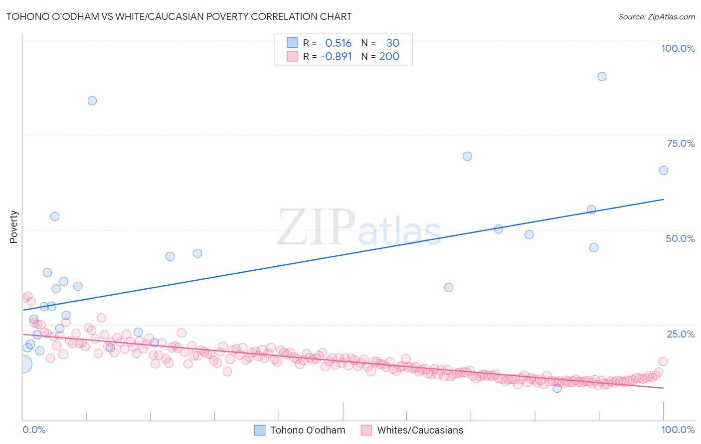 Tohono O'odham vs White/Caucasian Poverty