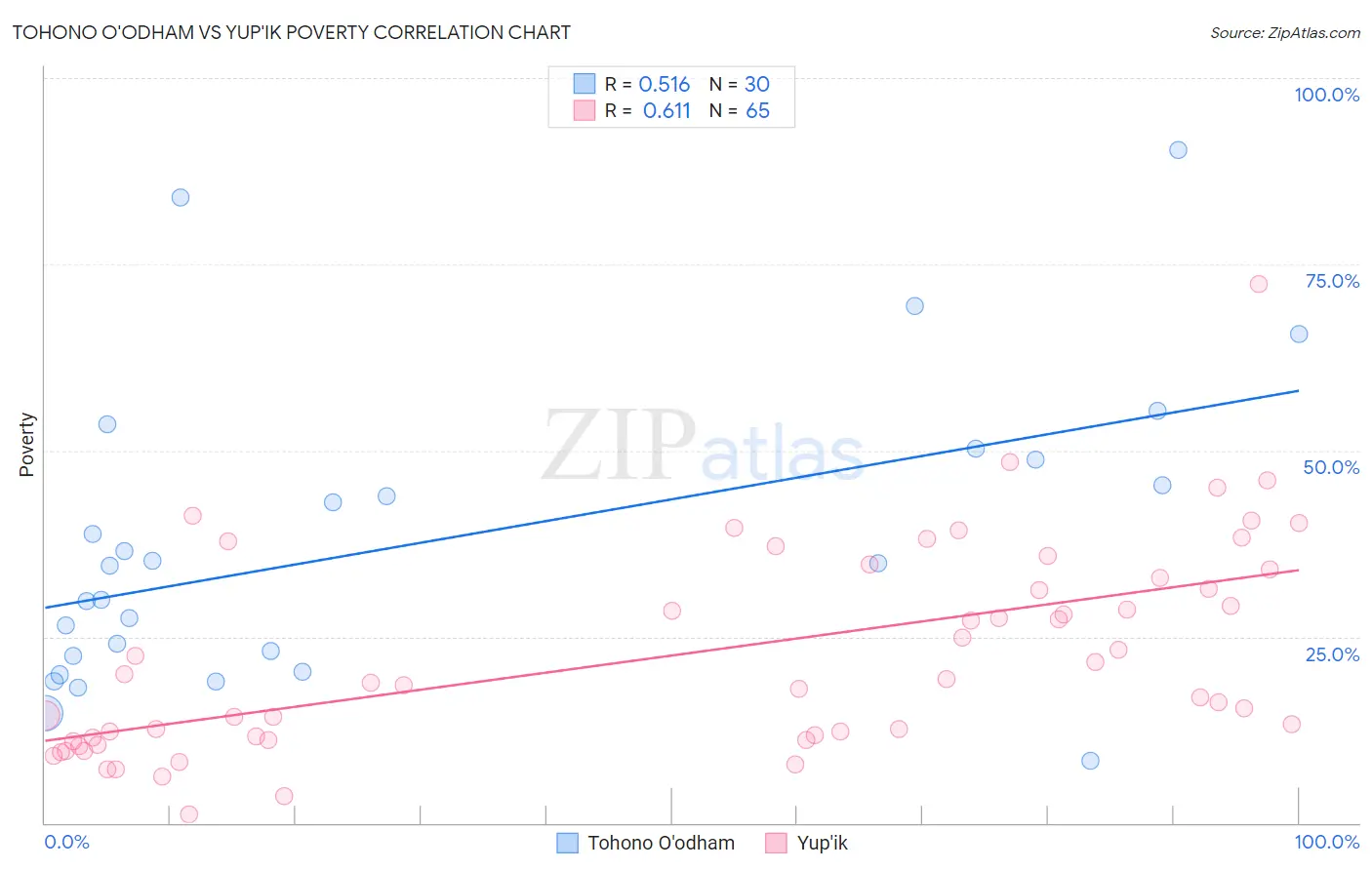 Tohono O'odham vs Yup'ik Poverty