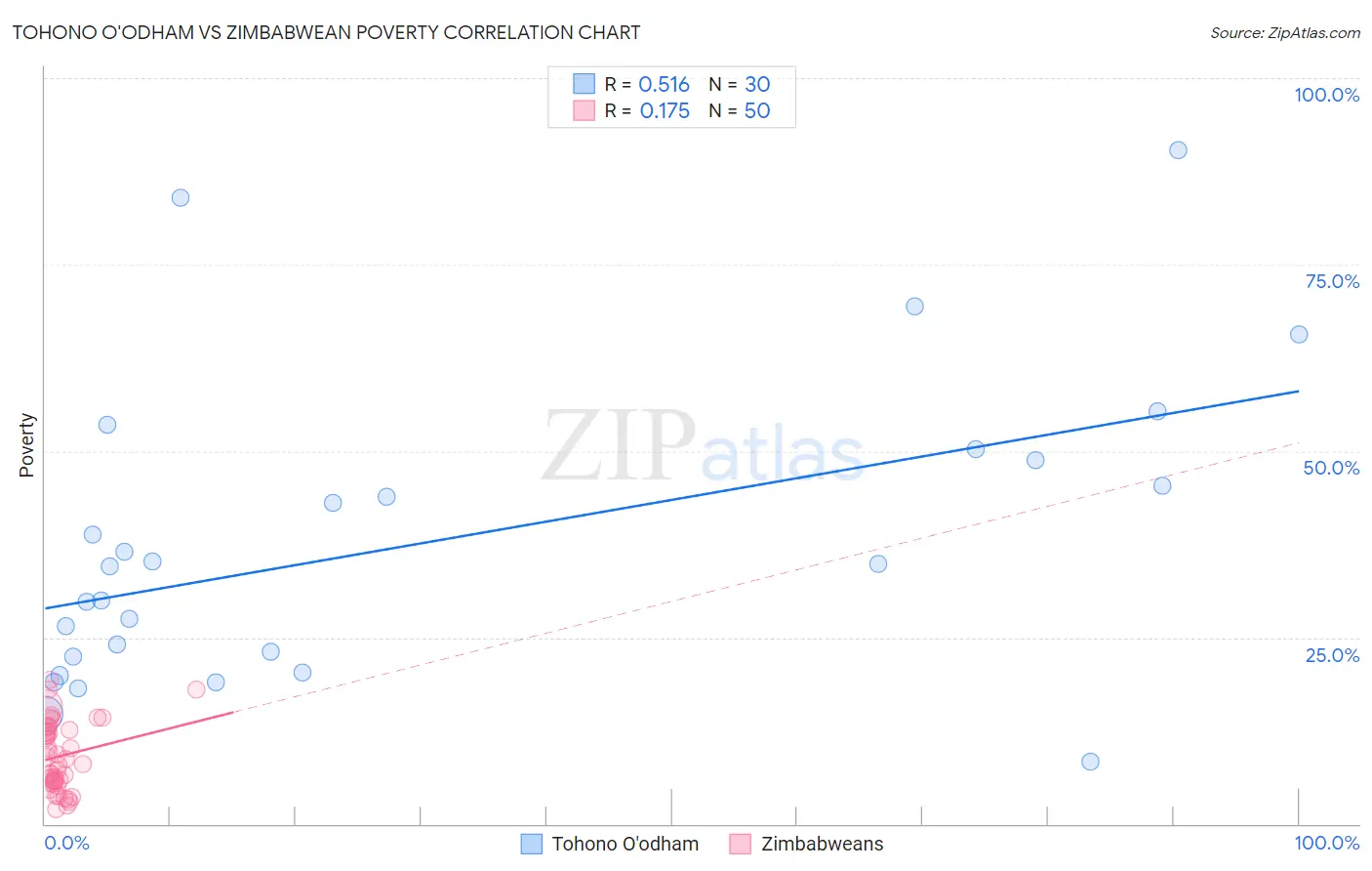 Tohono O'odham vs Zimbabwean Poverty