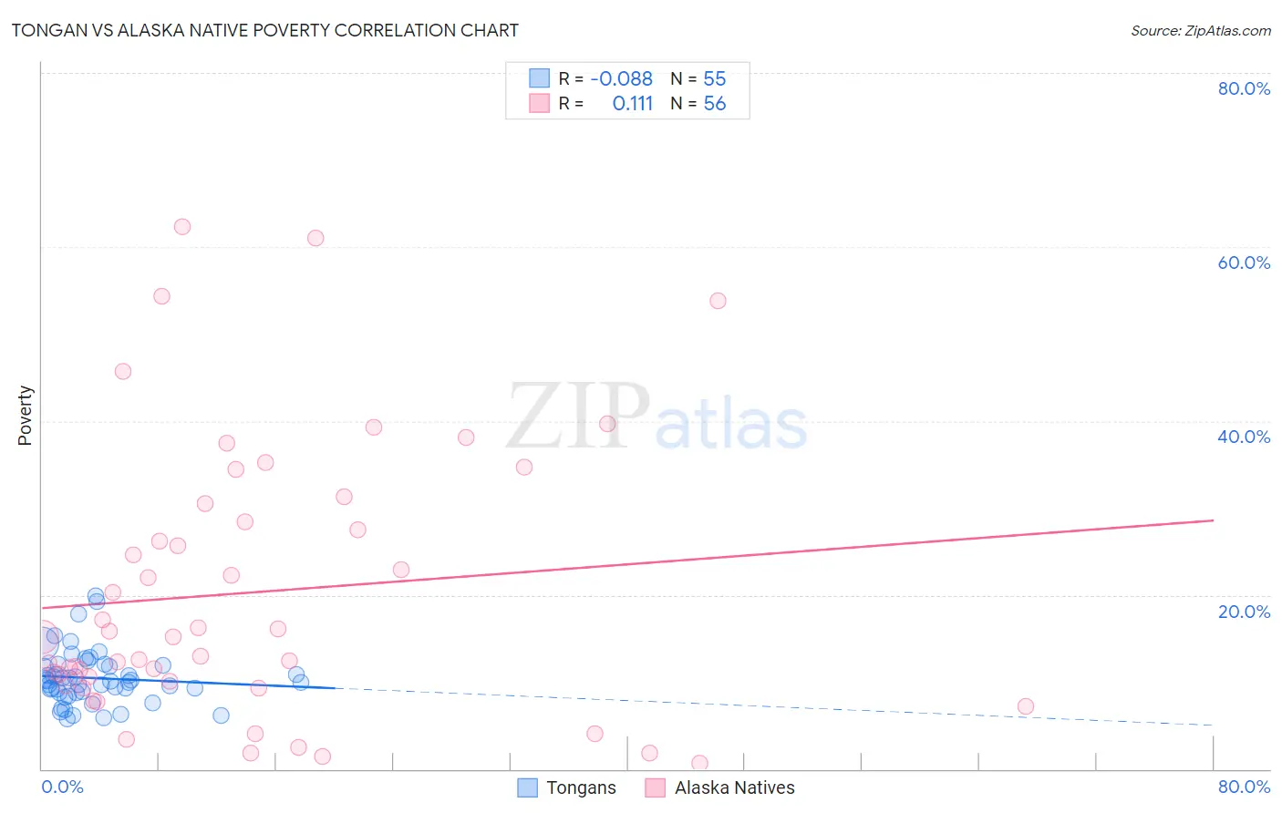 Tongan vs Alaska Native Poverty