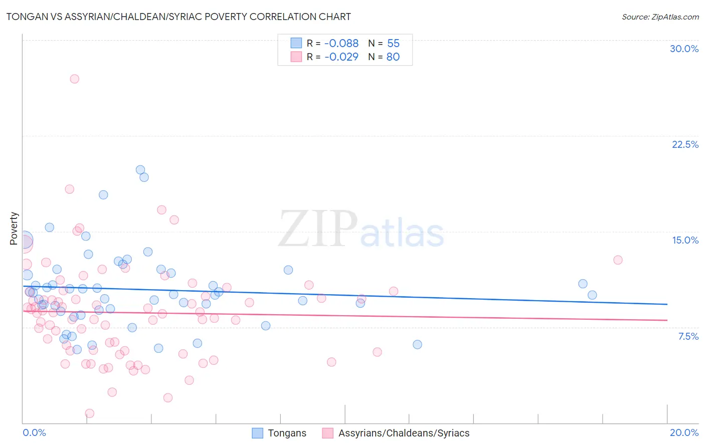 Tongan vs Assyrian/Chaldean/Syriac Poverty