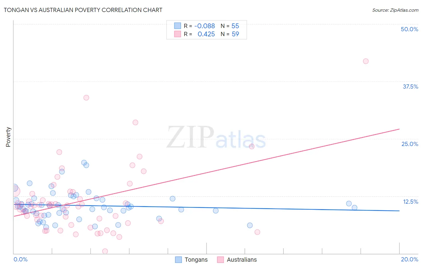Tongan vs Australian Poverty