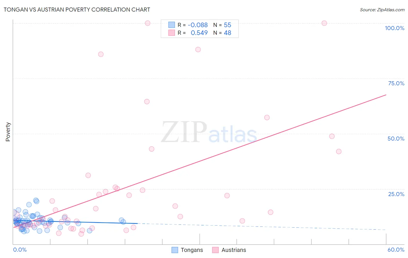 Tongan vs Austrian Poverty