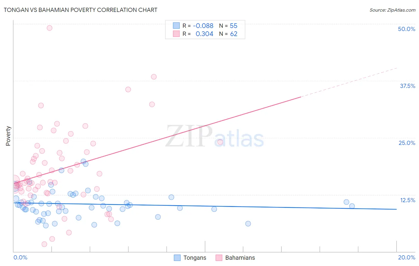 Tongan vs Bahamian Poverty