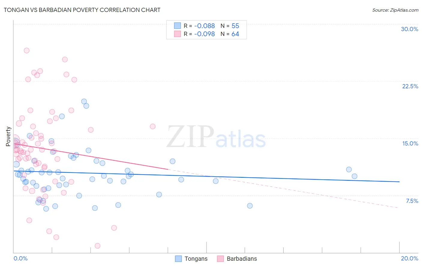 Tongan vs Barbadian Poverty