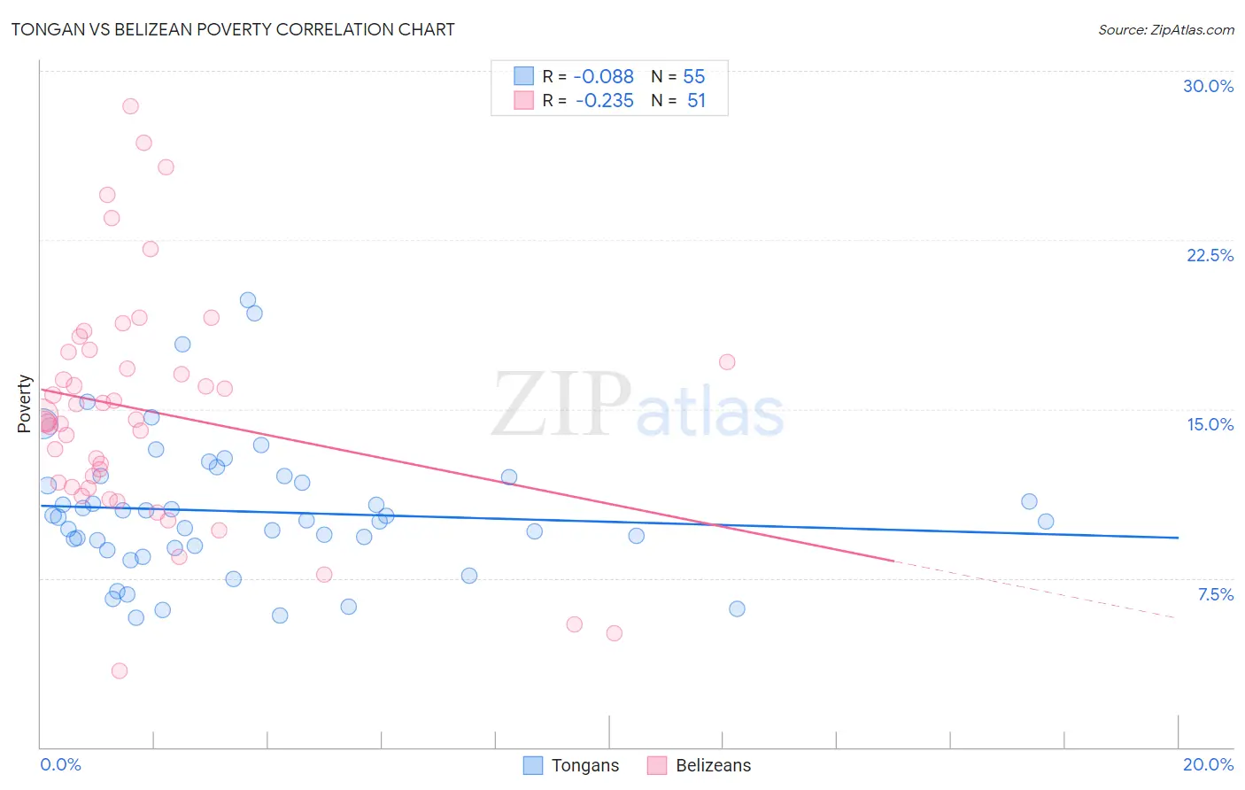 Tongan vs Belizean Poverty