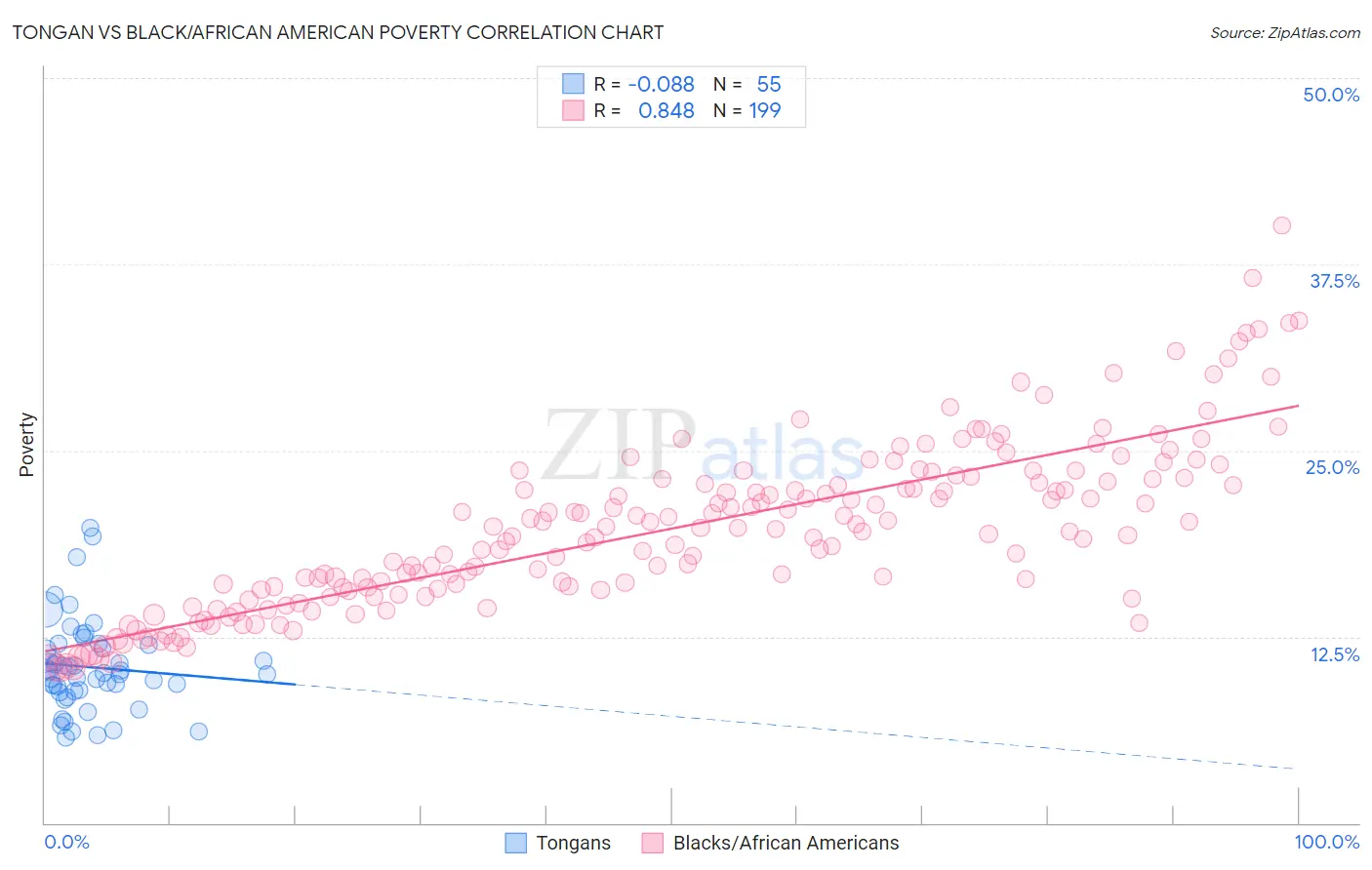 Tongan vs Black/African American Poverty