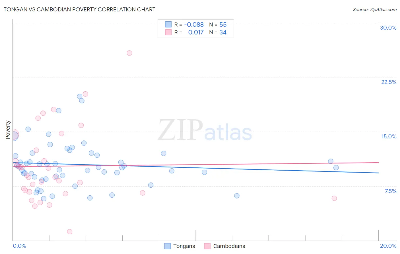 Tongan vs Cambodian Poverty