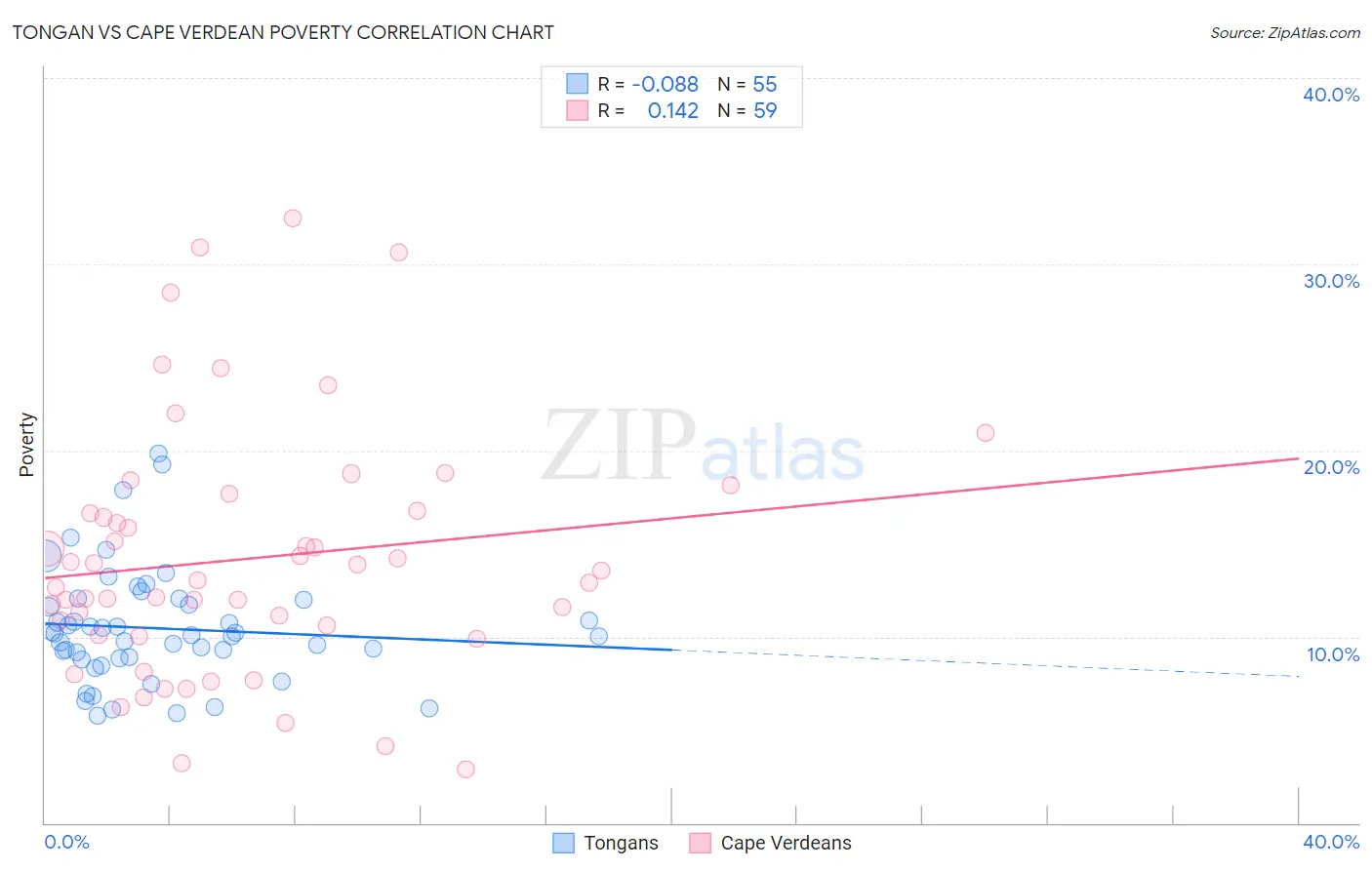 Tongan vs Cape Verdean Poverty