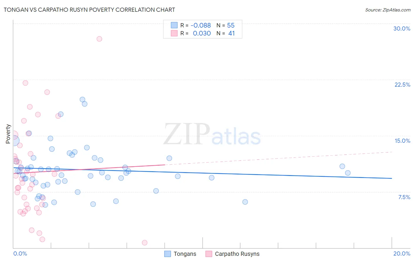 Tongan vs Carpatho Rusyn Poverty