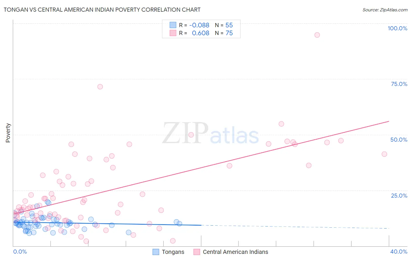 Tongan vs Central American Indian Poverty