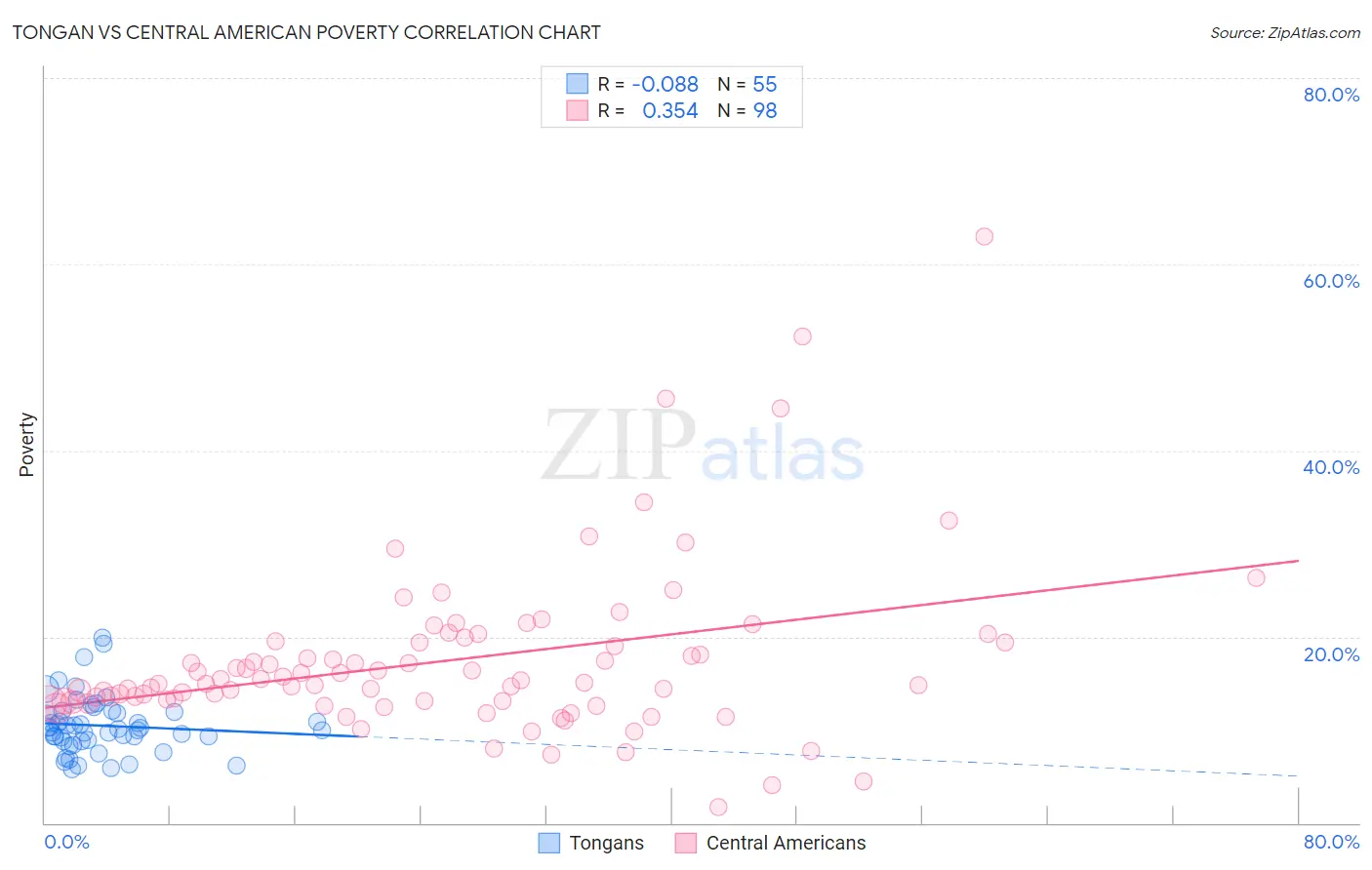 Tongan vs Central American Poverty