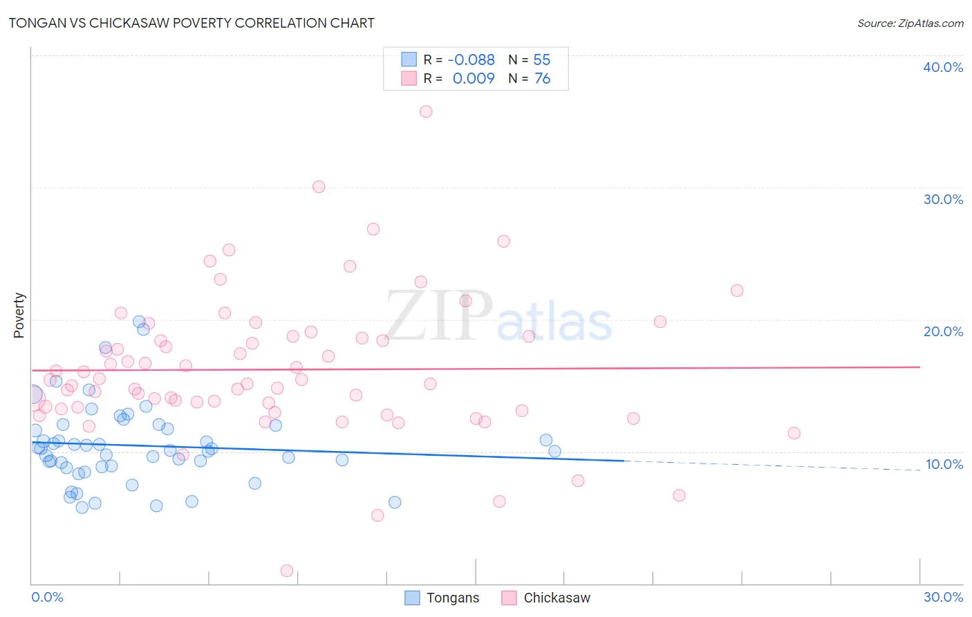 Tongan vs Chickasaw Poverty