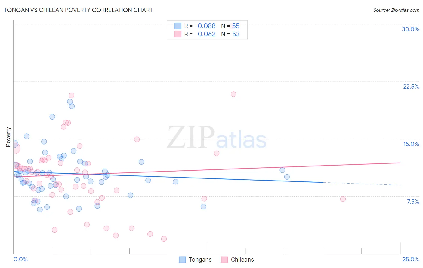 Tongan vs Chilean Poverty