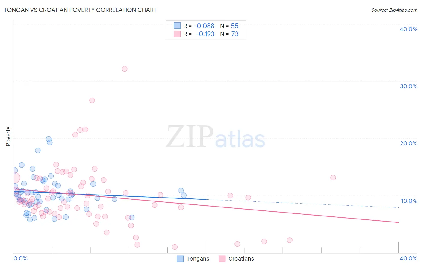 Tongan vs Croatian Poverty