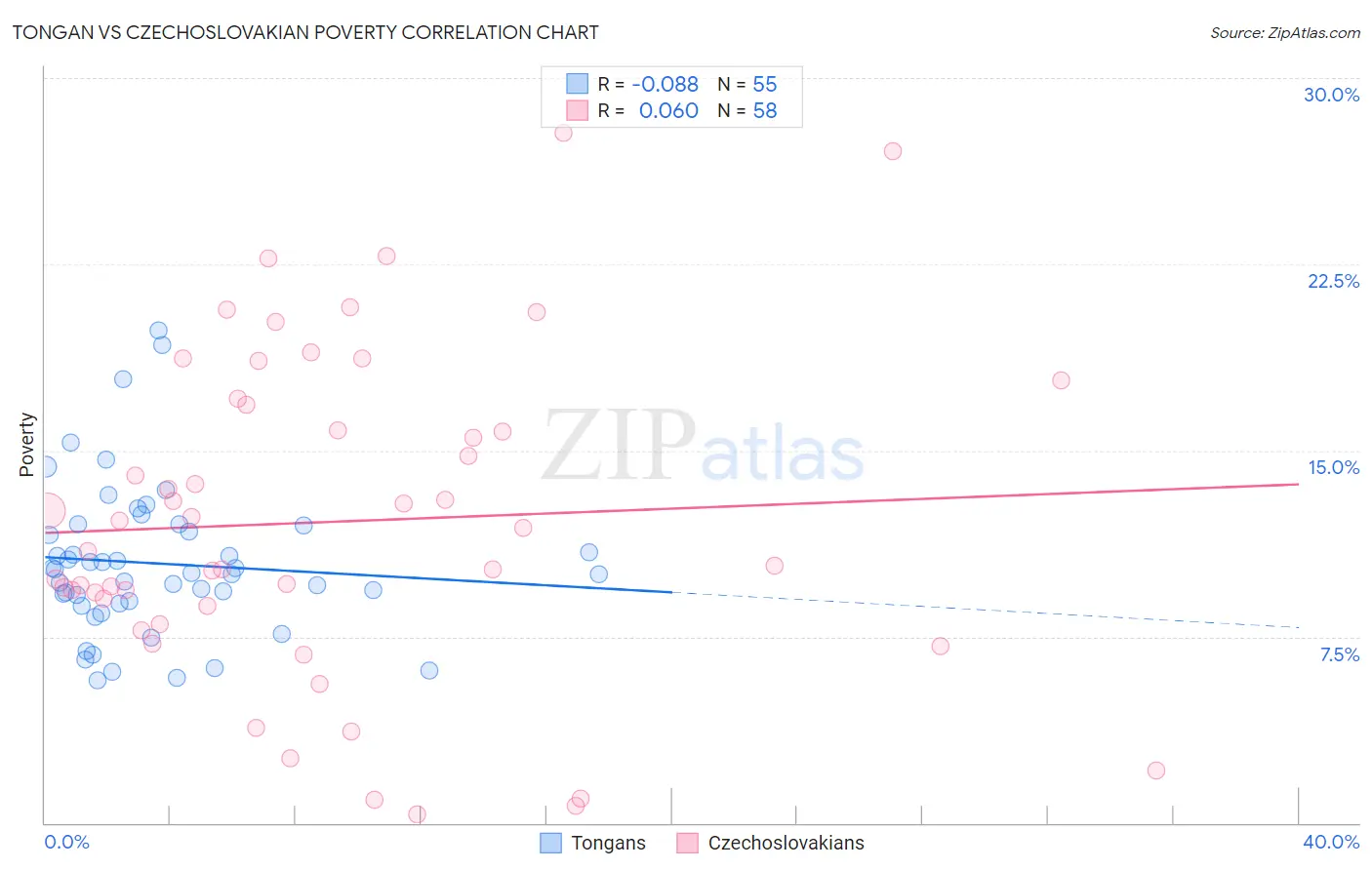 Tongan vs Czechoslovakian Poverty