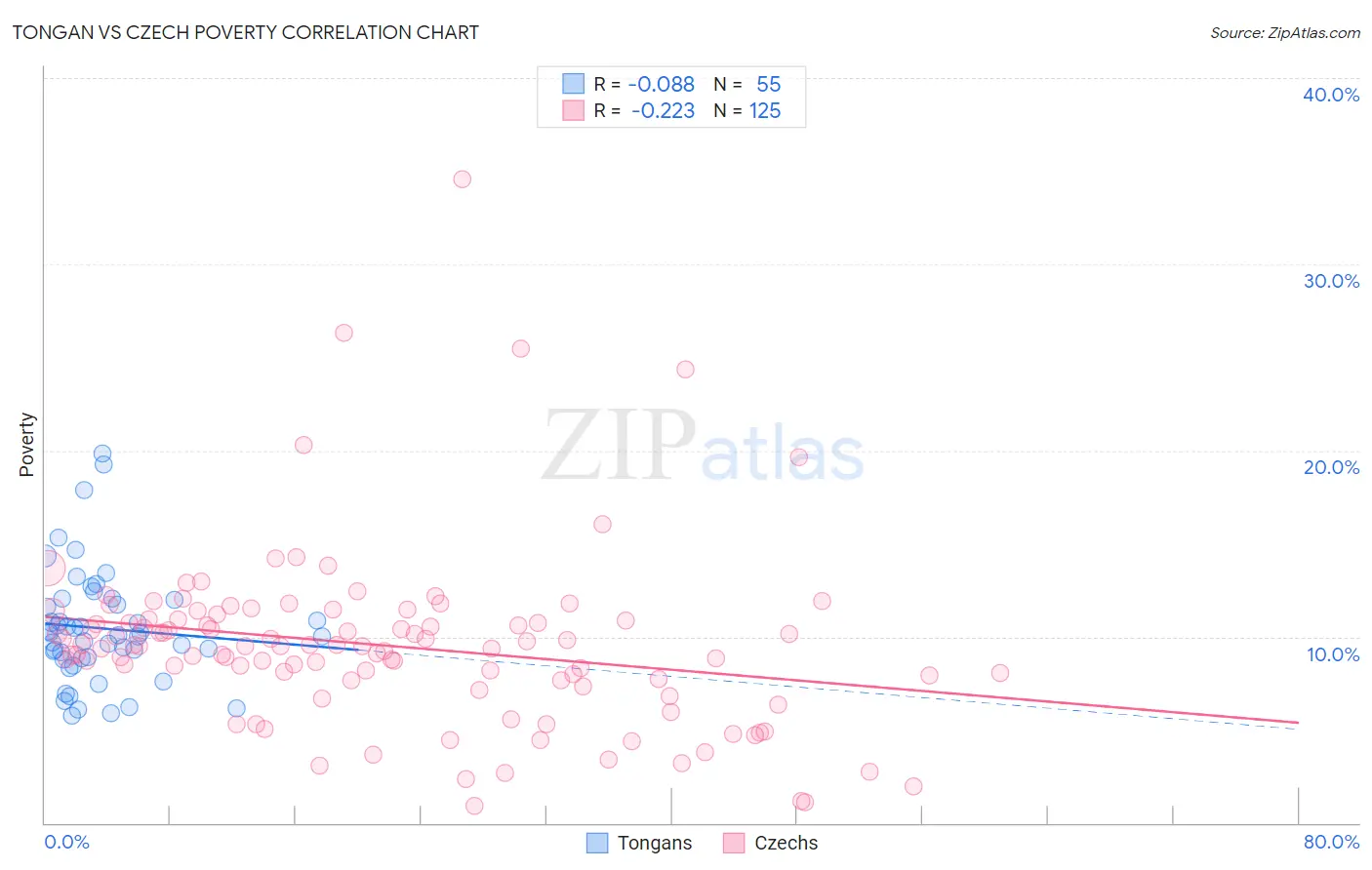 Tongan vs Czech Poverty