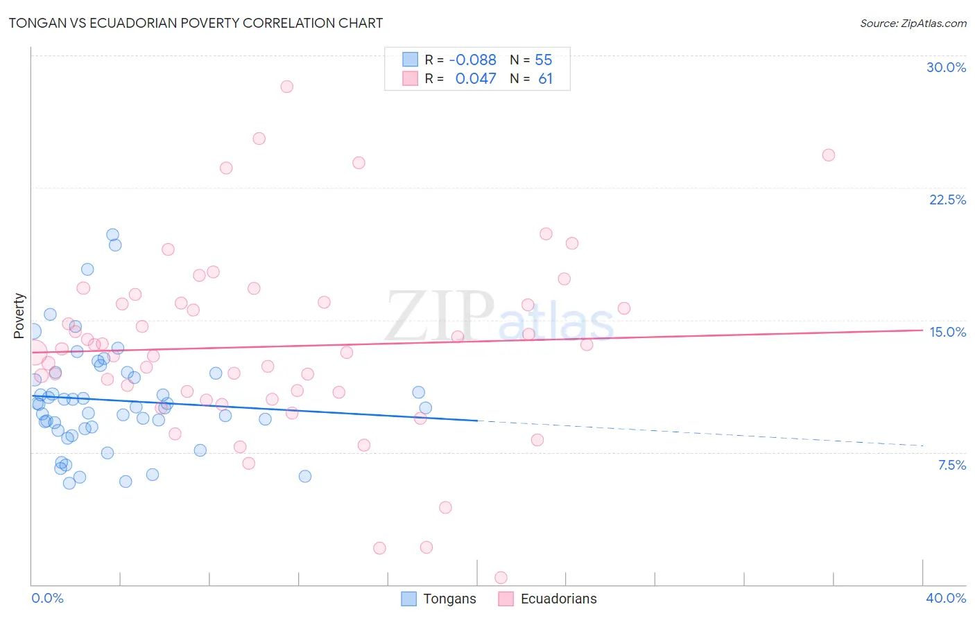 Tongan vs Ecuadorian Poverty
