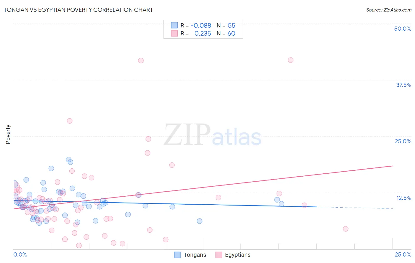 Tongan vs Egyptian Poverty