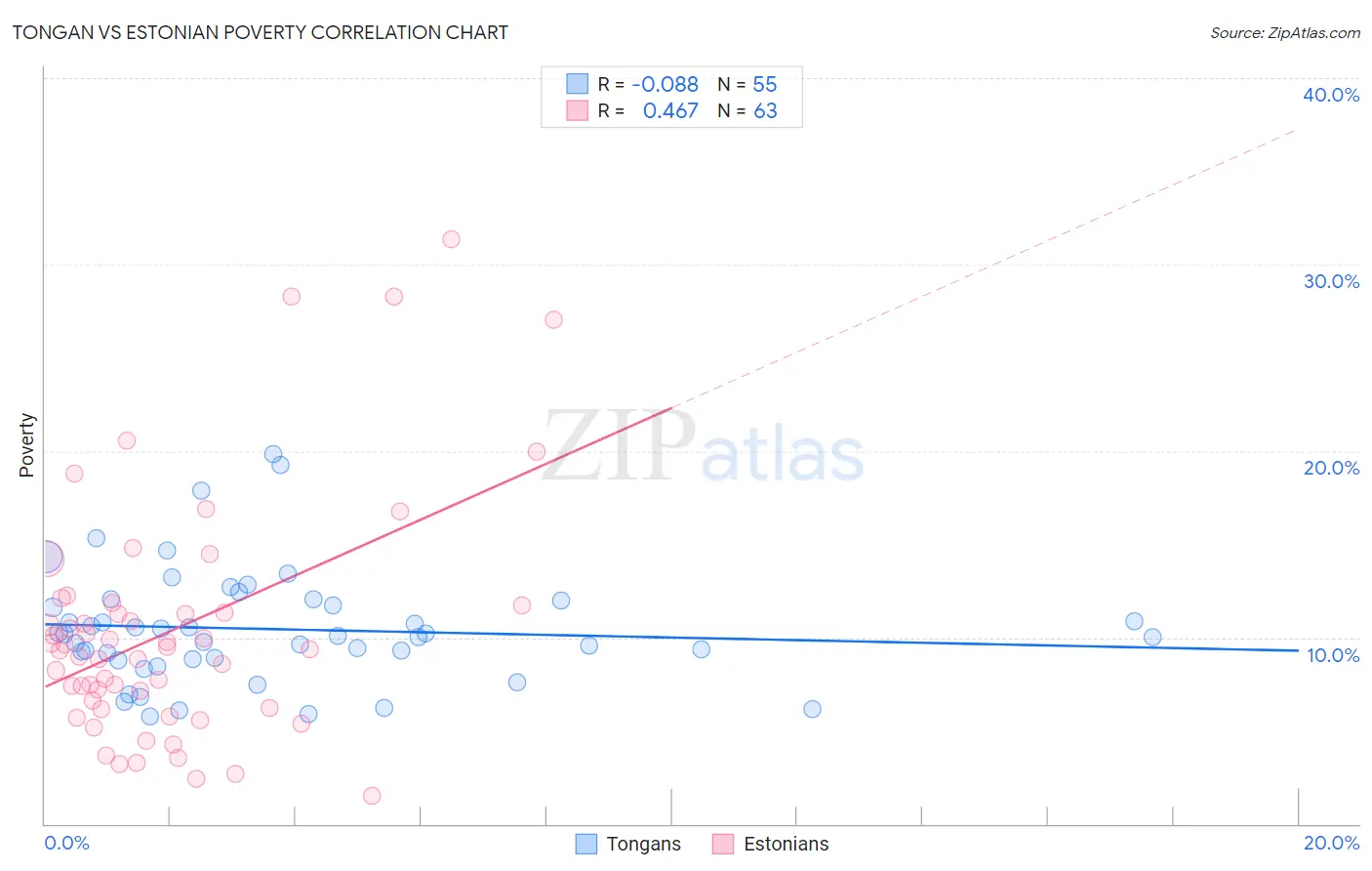 Tongan vs Estonian Poverty