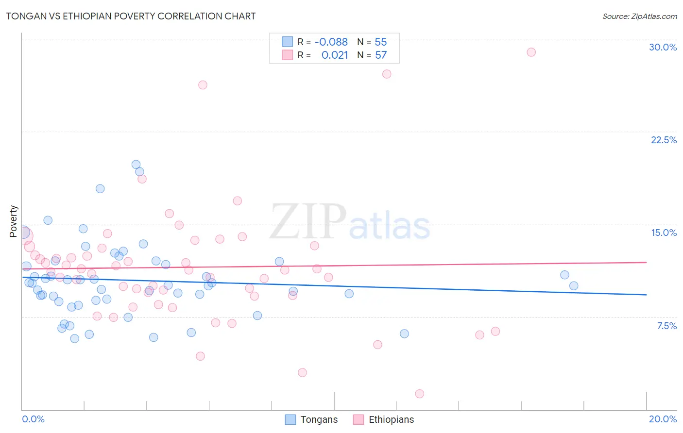 Tongan vs Ethiopian Poverty