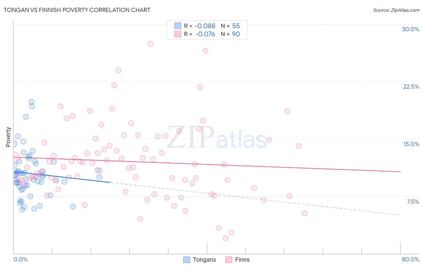 Tongan vs Finnish Poverty