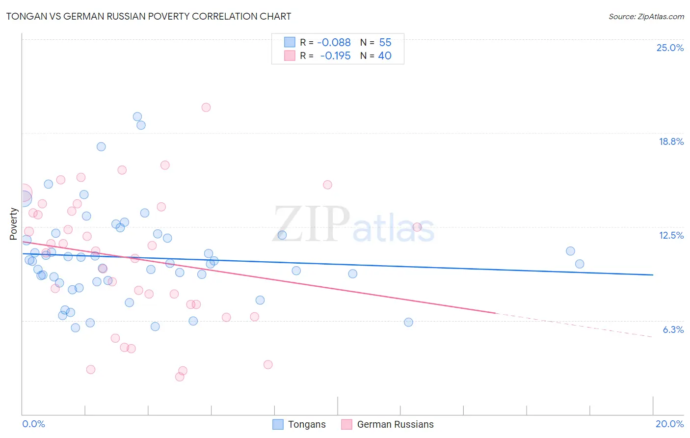 Tongan vs German Russian Poverty