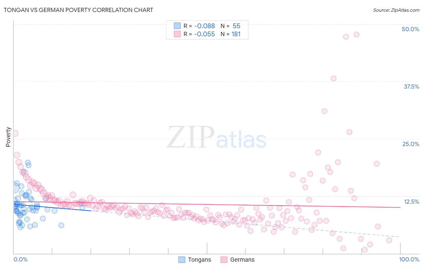 Tongan vs German Poverty
